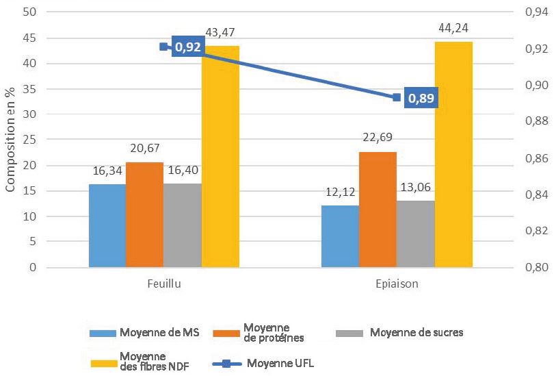 LG RAPIDOR TRÈFLES, c'est jusqu'à 300 €/ha de plus-value économique versus essais témoins*